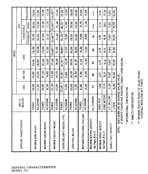 Boeing 707 weights table