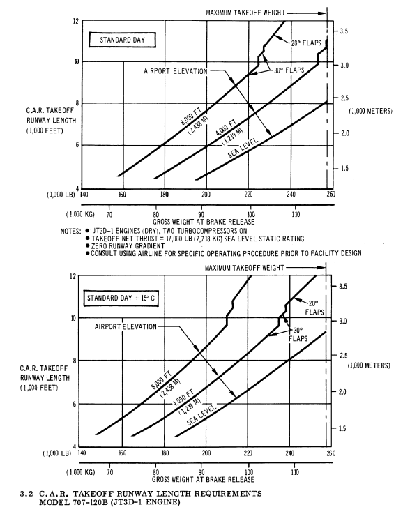 Boeing 707-120B takeoff runway length requirements diagram