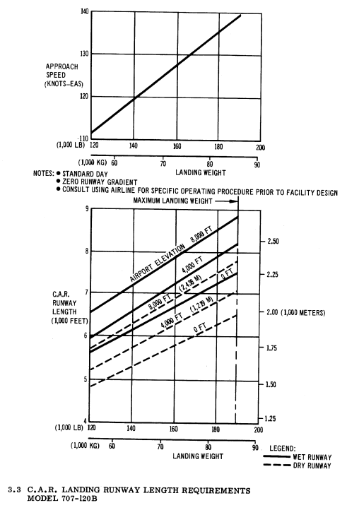 Boeing 707-120B C.A.R. landing runway length requirements