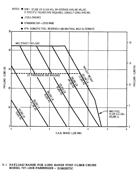 Boeing 707-120B payload/range diagram