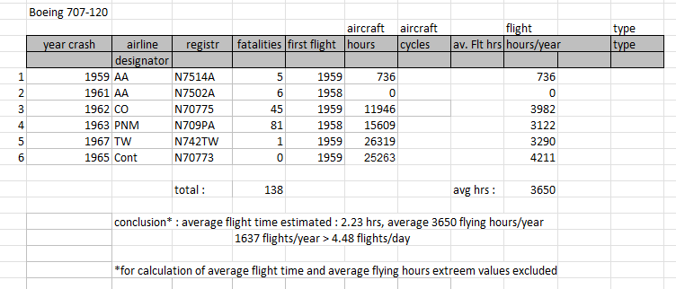 Boeing 707-120 fatal crashes table