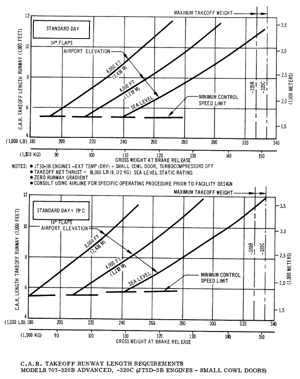 Boeing 707-320B takeoff runway length requirements diagram