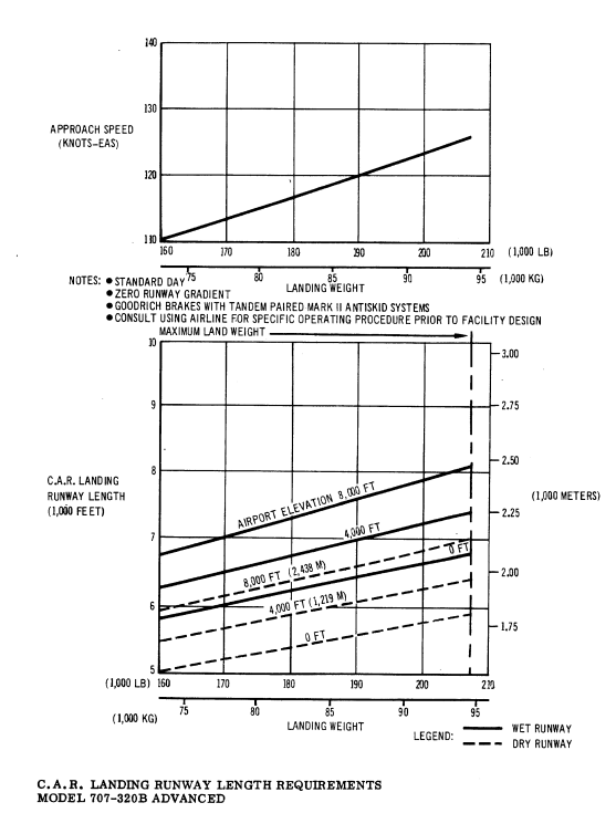 Boeing 707-320B landing runway length requirements diagram