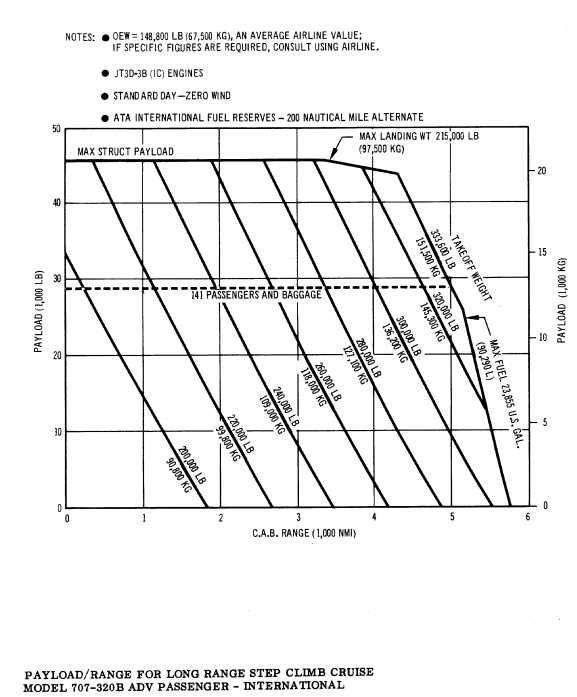 Boeing 707-320B payload/range diagram