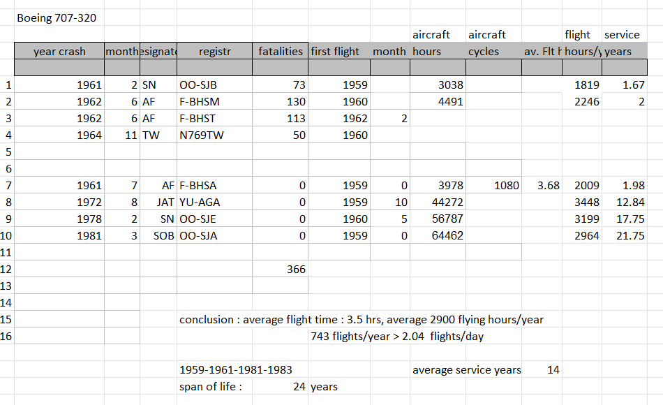 Boeing 707-320 fatal accidents table