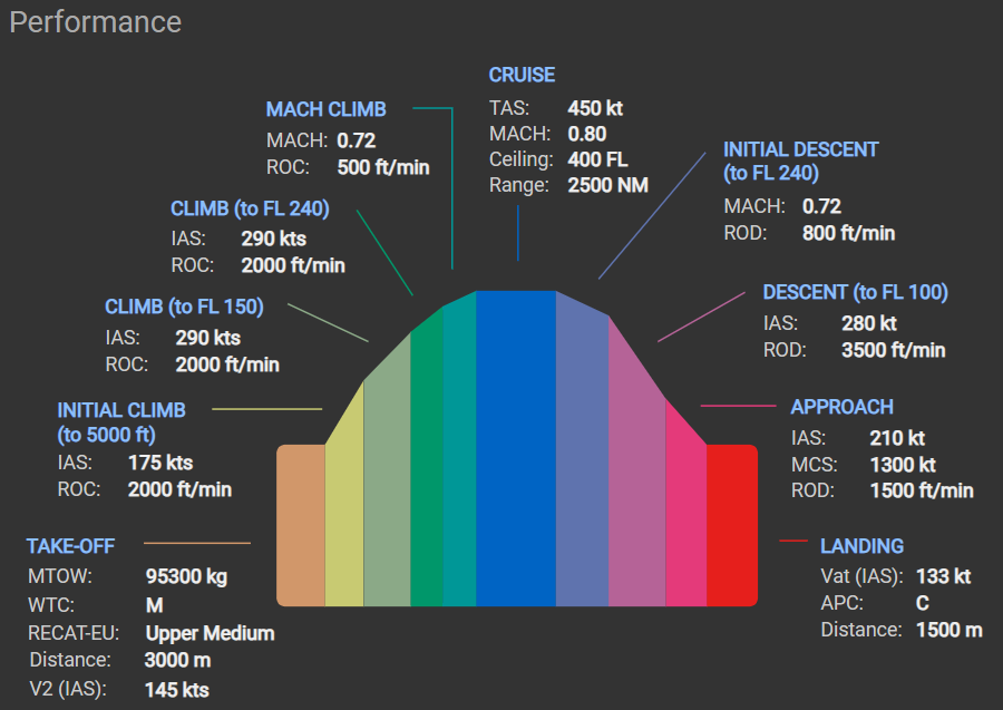 Boeing 727-200 eurocontrol performance diagram