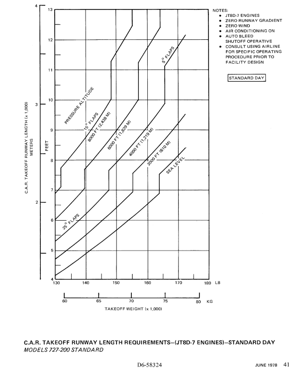 Boeing 727-200 takeoff runway length reuirements diagram