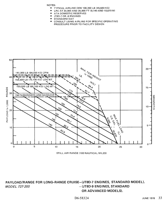 Boeing 727-200 payload-range diagram