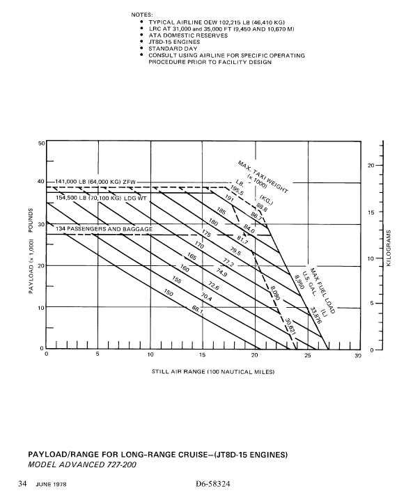 Boeing 727-200adv payload-range diagram