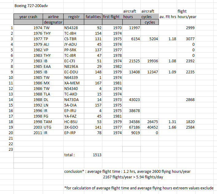 Boeing 727-200adv fatal accidents table

