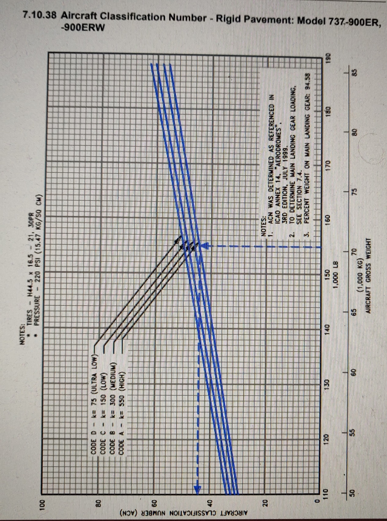 Boeing 737-900ER | aircraft classification number - rigid pavement