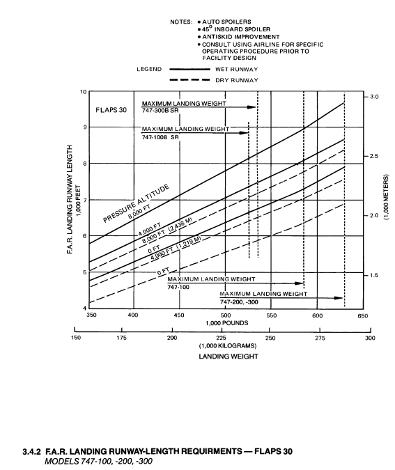 Boeing 747-200 landing field length graph