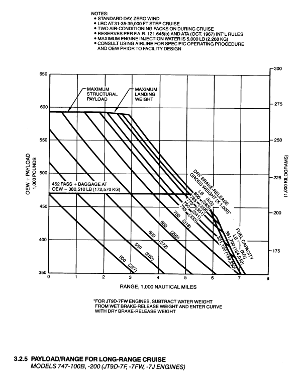 Boeing 747-200 payload-range diagram