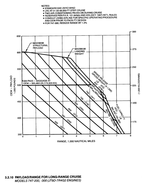 Boeing 747-300 payload-range diagram