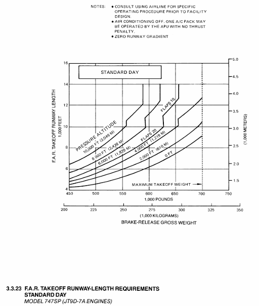 Boeing 747SP FAR take-off runway length graph
