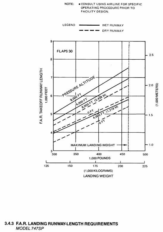 Boeing 747SP landing field length graph