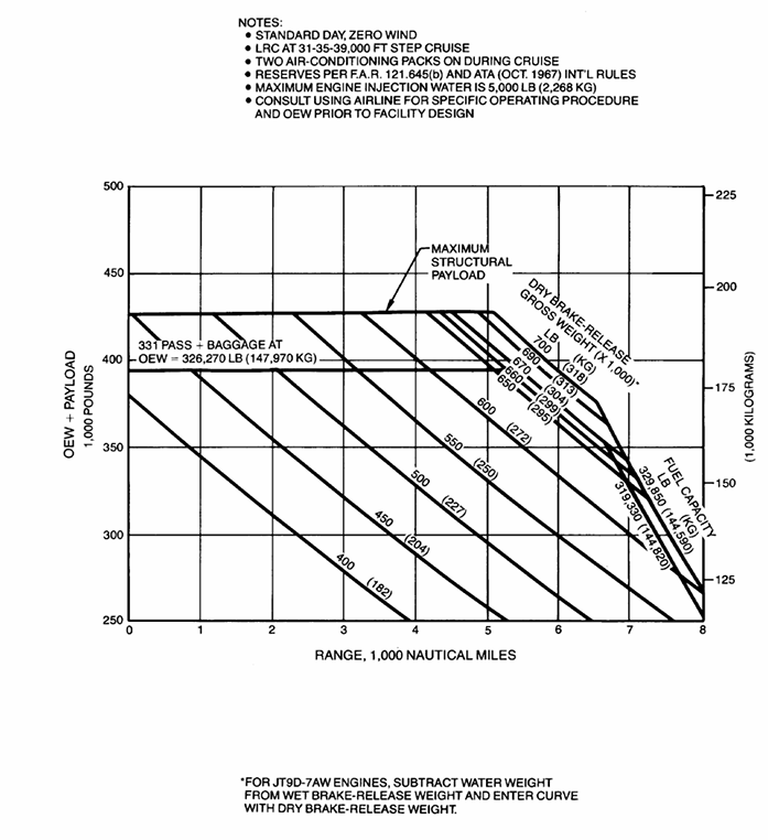 Boeing 747SP payload-range diagram