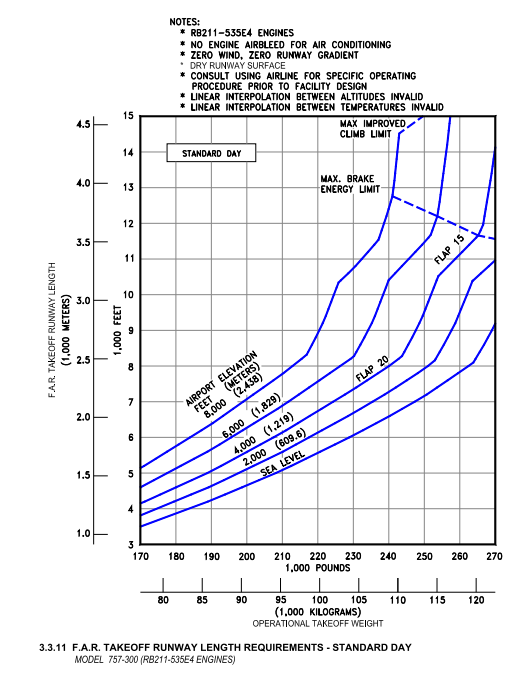 Boeing 757-300 takeoff runway length requirements diagram