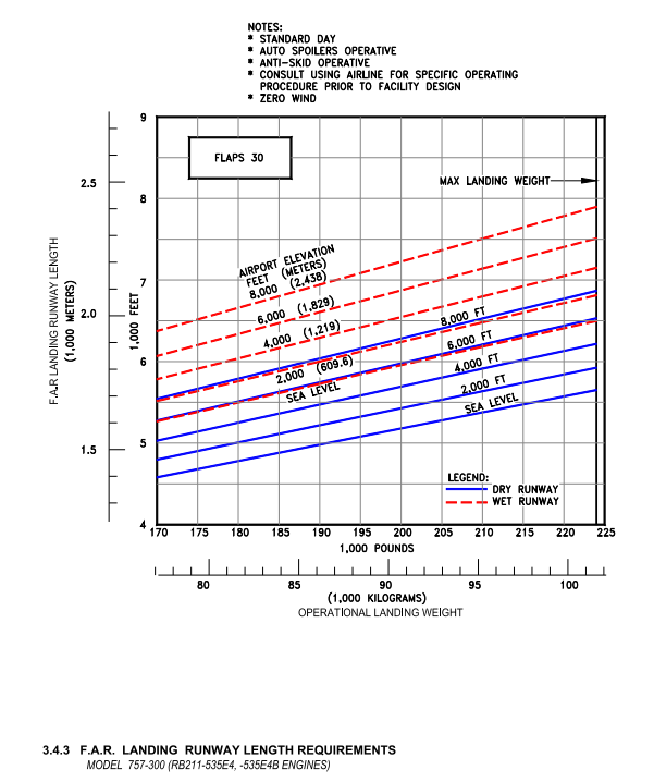 Boeing 757-300 landing runway length requirements diagram