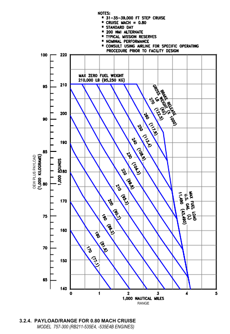 Boeing 757-300 payload-range diagram