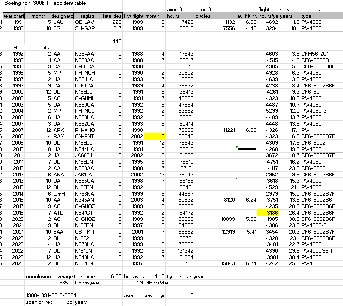 Boeing 767-300ER | Egypt Air | SU-GAP | accident table