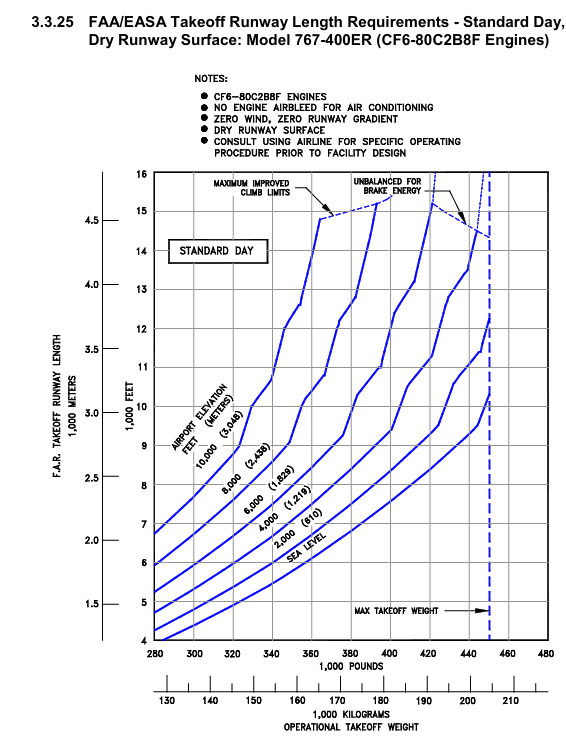 Boeing 767-400ER take-off field length graph