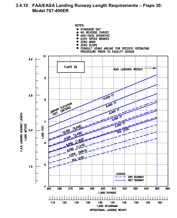 Boeing 767-400ER landing field length graph