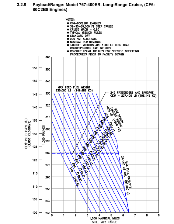 Boeing 767-400ER payload-range diagram