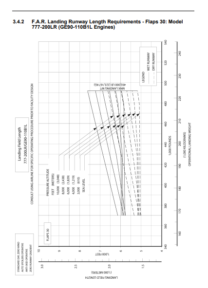 Boeing 777-200LR FAR landing distance graph