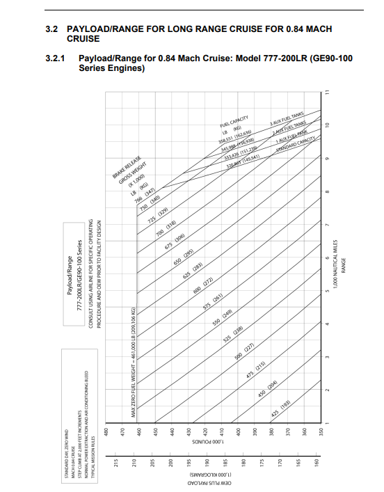 Boeing 777-200LR paylaod/range diagram