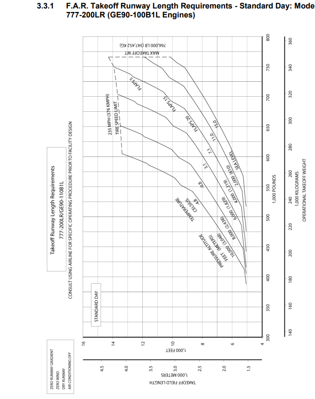 Boeing 777-200LR FAR take-off distance graph