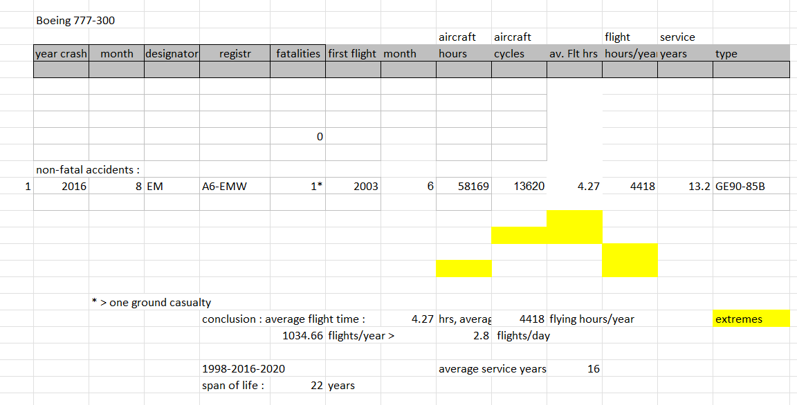 Boeing 777-300 fatal accident table