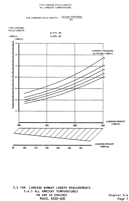 Airbus A300-600 landing distance graph