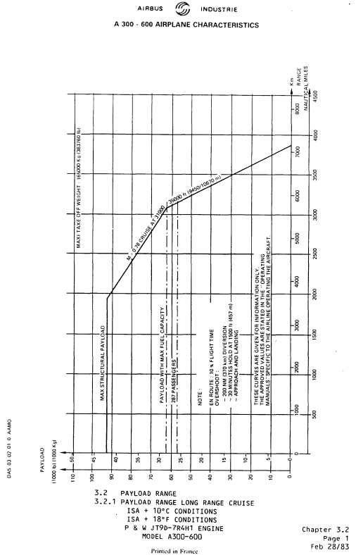 Airbus A300-600 payload/range diagra