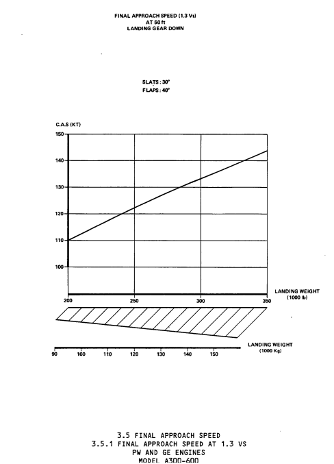 Airbus A300-600 final approach speed graph