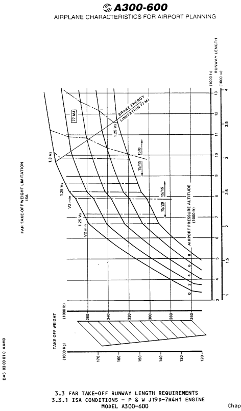 Airbus A300-600 take-off runway length graph