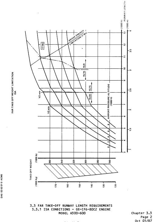 Airbus A300-600 CF6-80C2 take-off runway length diagram