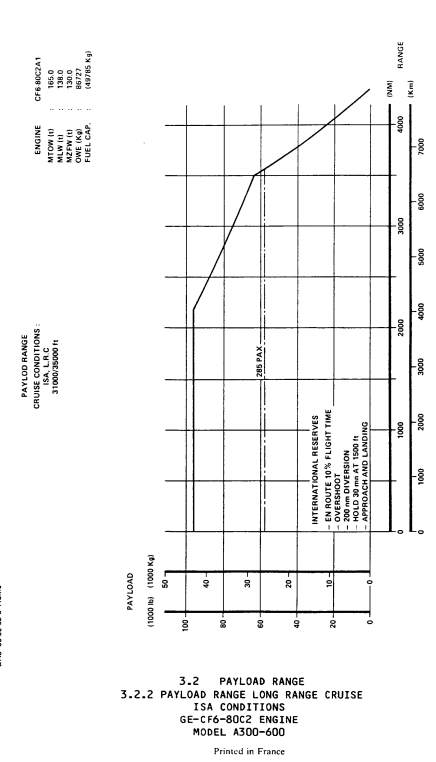 Airbus A300-600 CF6-80C2 payload/range diagram