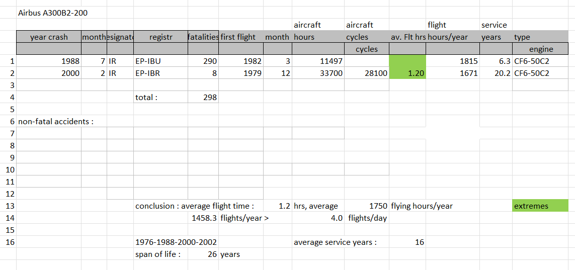 Airbus A300B2-200 fatal accident table