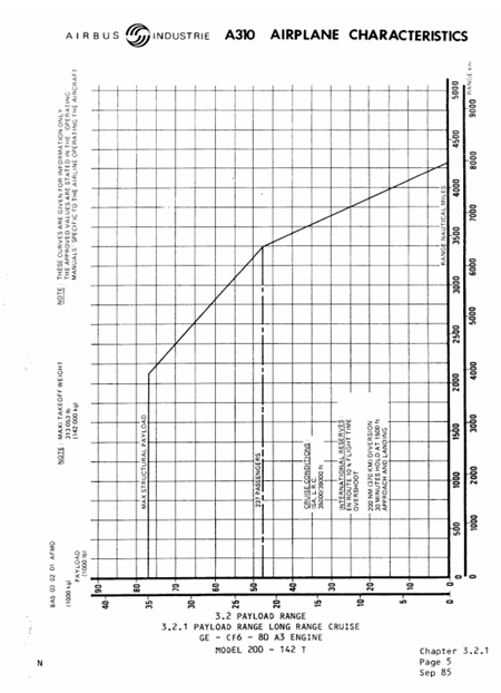 Airbus A310-200 payload-range diagram