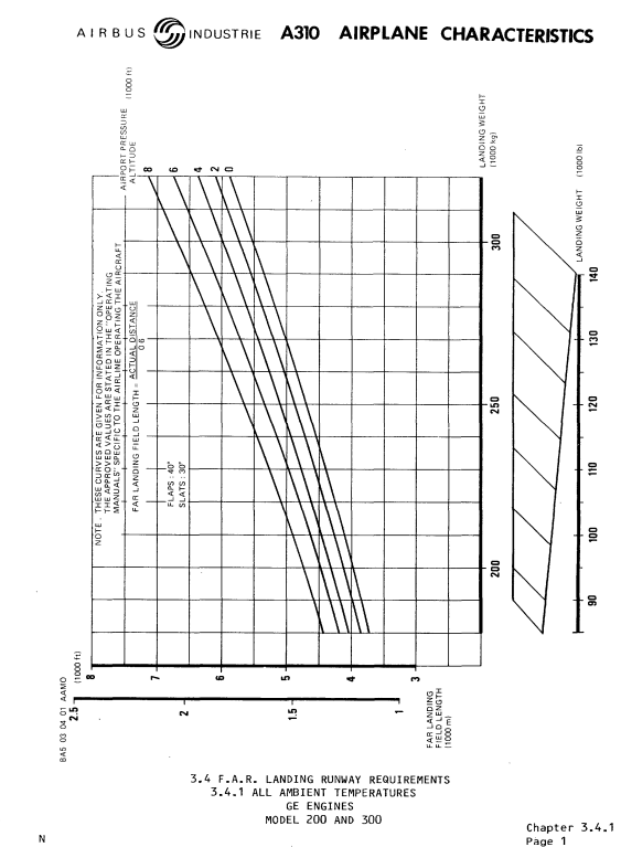 Airbus A310-300 landing distance graph