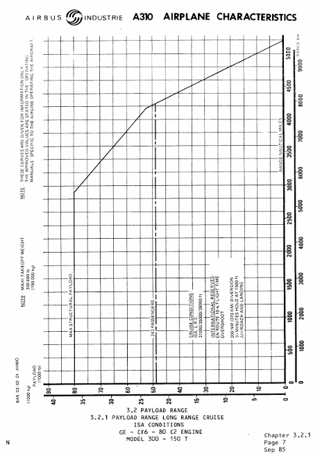 Airbus A310-300 paylaod-range diagram