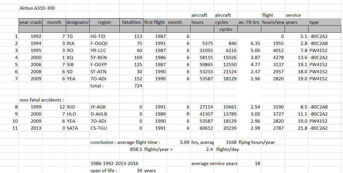 Airbus A310-300 fatal crashes table