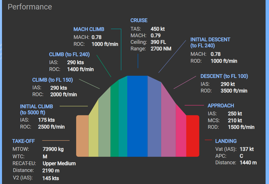 Airbus A320-200 performance diagram