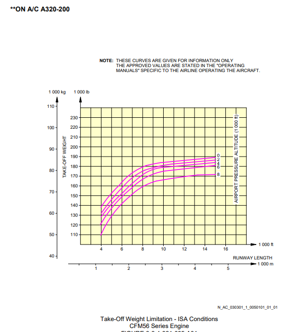 Airbus A320-200 take-off weight limitations diagram