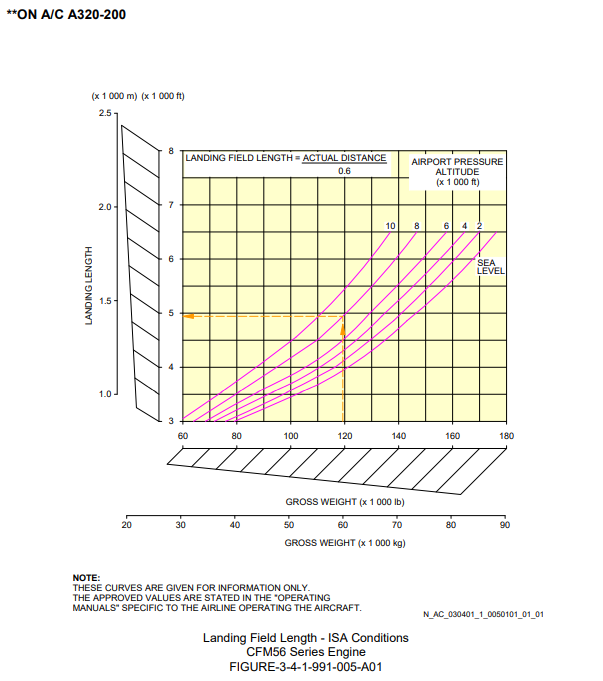 Airbus A320-200 landing field length requirements diagram