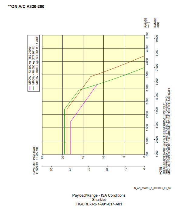 Airbus A320-200 payload/range diagram sharklet