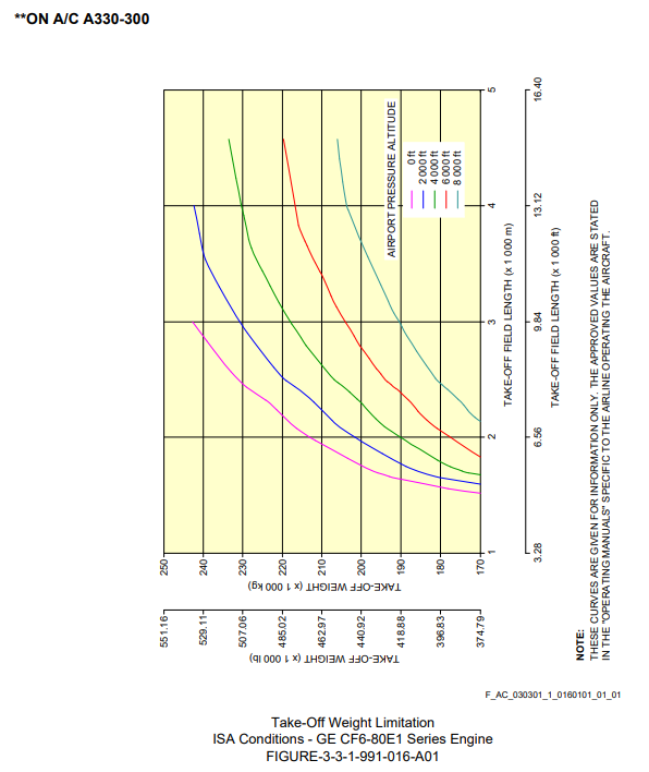 Airbus A330-300 take-off field length graph