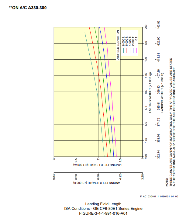 Airbus A330-300 landing field length graph