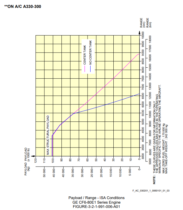 Airbus A330-300 payload/range diagram